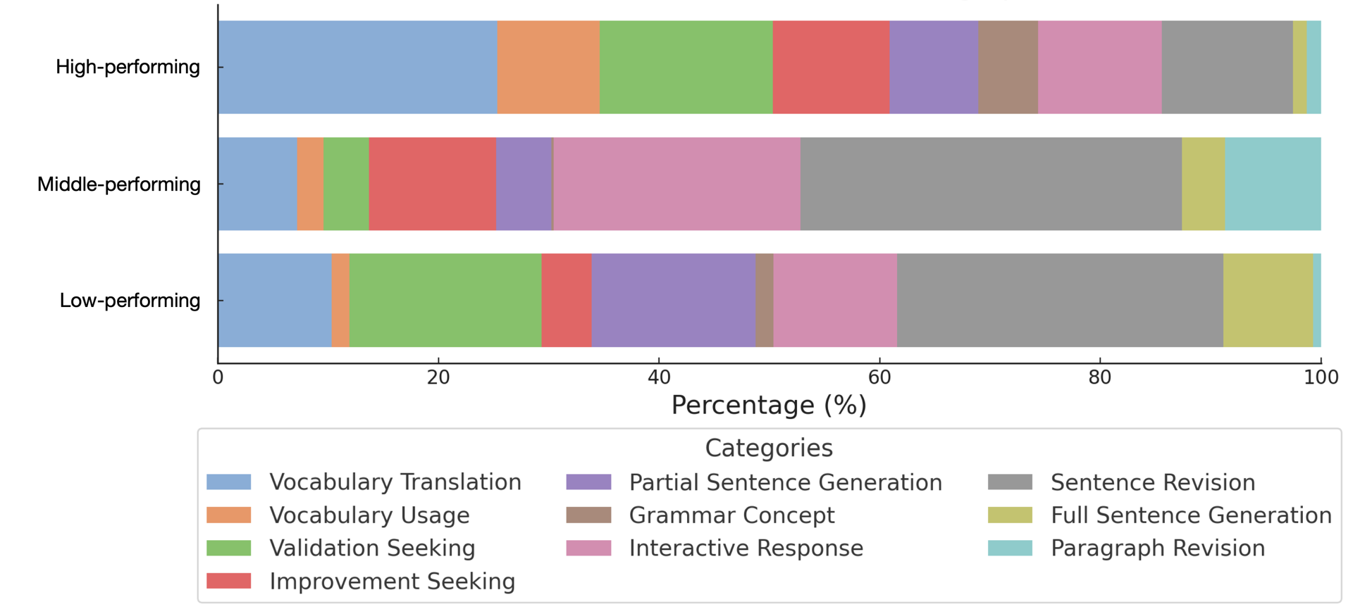 Question type distribution by proficiency level